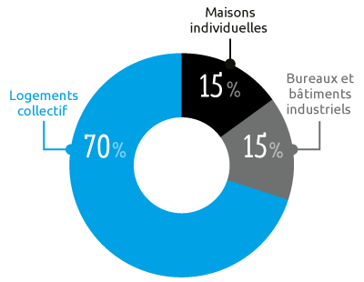 Répartition du Chiffre d'affaires